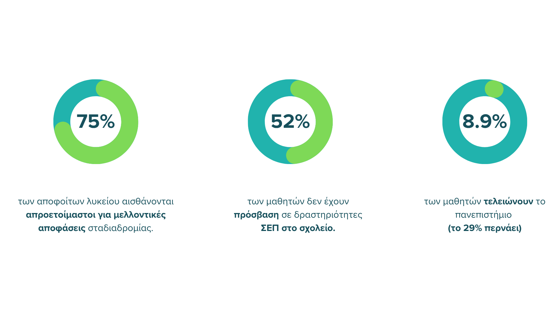 Ενότητα: Δεδομένα/Στατιστικά Γραφικά με ποσοστά: 75% των αποφοίτων νιώθουν απροετοίμαστοι για σταδιοδρομία, 52% δεν έχουν πρόσβαση σε ΣΕΠ, και μόνο 8.9% τελειώνουν πανεπιστήμιο.